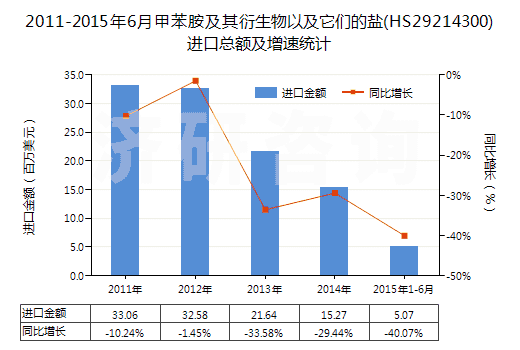 2011-2015年6月甲苯胺及其衍生物以及它們的鹽(HS29214300)進口總額及增速統(tǒng)計